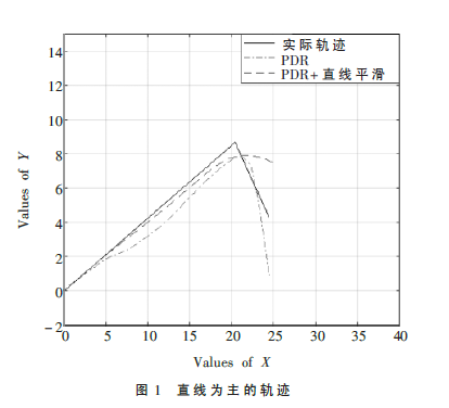 基于Android的PDR改進(jìn)算法研究