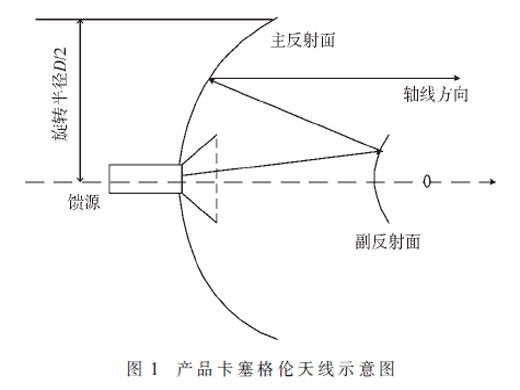 卡塞格倫天線跟蹤速率改進(jìn)型測(cè)試方法研究