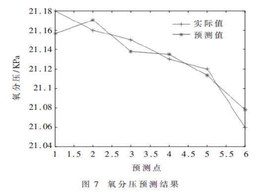 一種基于時(shí)間序列的環(huán)控生保系統(tǒng)遙測(cè)數(shù)據(jù)預(yù)測(cè)方法