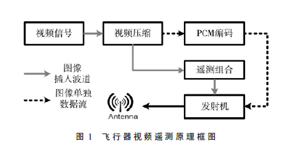 遙測(cè)實(shí)時(shí)圖像處理顯示系統(tǒng)設(shè)計(jì)與實(shí)現(xiàn)