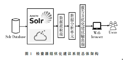 基于關(guān)聯(lián)規(guī)則算法的檢查器組優(yōu)化建議機(jī)制