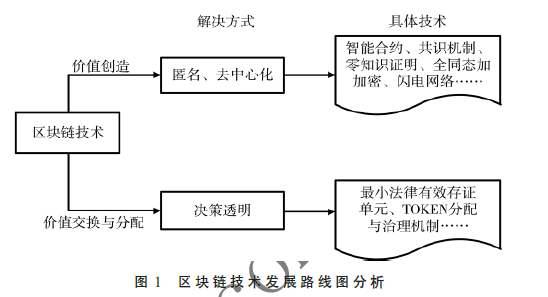 區(qū)塊鏈技術(shù)與應(yīng)用發(fā)展態(tài)勢(shì)分析——中美比較視角