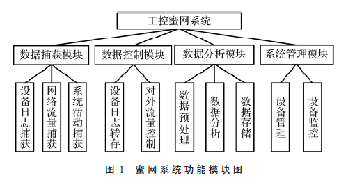 基于蜜罐的工控蜜網(wǎng)系統(tǒng)的設(shè)計(jì)與實(shí)現(xiàn)