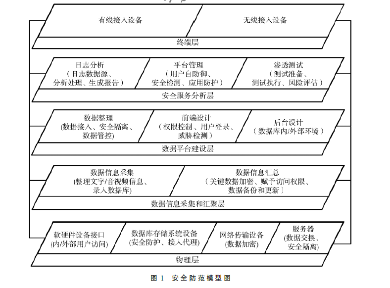 大數(shù)據(jù)驅(qū)動(dòng)下的滿(mǎn)語(yǔ)搶救式數(shù)據(jù)平臺(tái)的安全防范研究