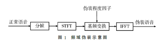 語(yǔ)音偽裝方法及其防御對(duì)策綜述