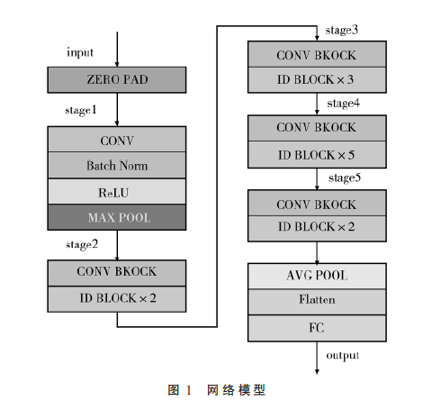 基于深度學(xué)習(xí)的魚類識(shí)別與檢測(cè)的算法研究