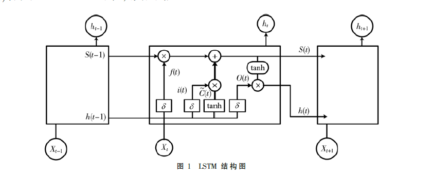 基于LSTM的濕法煙氣脫硫漿液pH值建模