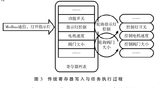 面向超低功耗傳感器的Modbus協(xié)議研究與實(shí)現(xiàn)