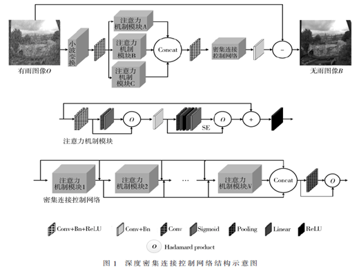 基于深度密集連接控制網(wǎng)絡(luò)的單幅圖像去雨