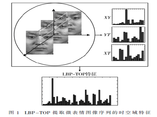 塊LBP-TOP稀疏表示表情與車輛檢測(cè)技術(shù)研究