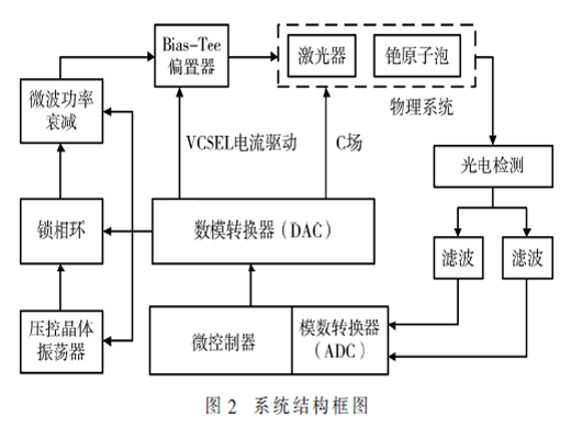 一種CPT銫原子鐘控制系統(tǒng)的設(shè)計(jì)