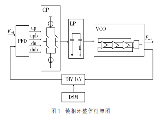 一種新型的采用電流轉(zhuǎn)向電荷泵的快速鎖定小數(shù)分頻鎖相環(huán)