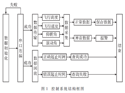 四旋翼無人機虛擬控制系統(tǒng)的設(shè)計