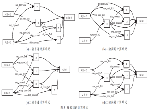 自動化構(gòu)建移動端神經(jīng)網(wǎng)絡(luò)的技術(shù)研究