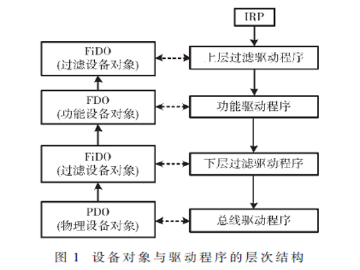 PCIe設(shè)備功耗管理驅(qū)動程序的開發(fā)