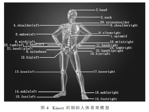 基于Kinect的動態(tài)姿勢識別方法在醫(yī)療康復(fù)中的應(yīng)用