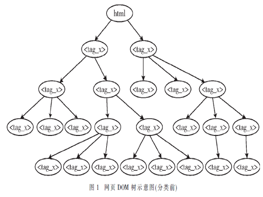 一種自適應(yīng)網(wǎng)頁結(jié)構(gòu)化信息提取方法