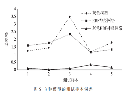 一種基于灰色RBF神經(jīng)網(wǎng)絡(luò)的系統(tǒng)效能評估方法