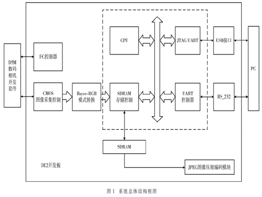 基于FPGA的圖像壓縮編解碼系統(tǒng)設(shè)計