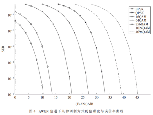 毫米波自適應(yīng)調(diào)制解調(diào)器的FPGA設(shè)計(jì)實(shí)現(xiàn)