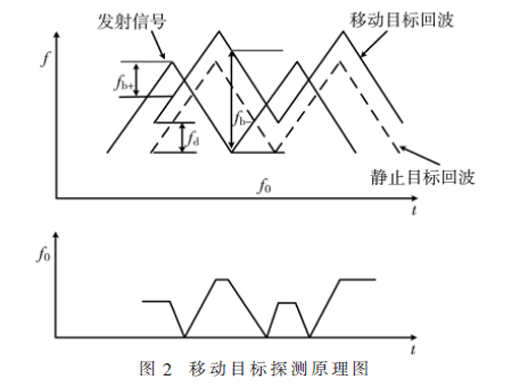 基于微波雷達(dá)的近距離移動(dòng)物體檢測(cè)系統(tǒng)設(shè)計(jì)