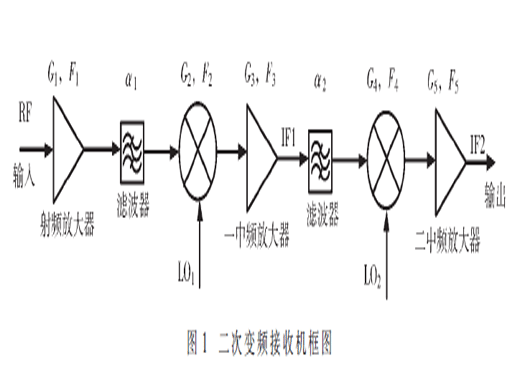 接收機(jī)下變頻器級(jí)聯(lián)噪聲系數(shù)研究