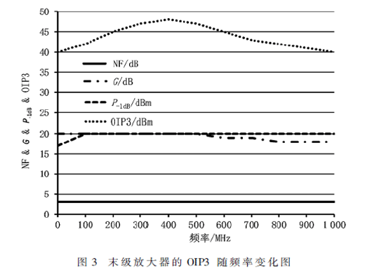 一種小型化大動(dòng)態(tài)范圍的接收機(jī)信道設(shè)計(jì)與測(cè)試