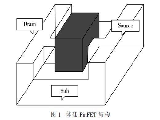 FinFET器件結(jié)構(gòu)發(fā)展綜述