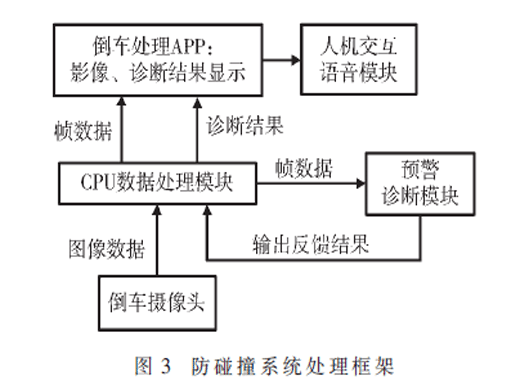 基于ADAS的汽車倒車防碰撞系統(tǒng)設(shè)計與研究