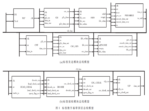 基于SystemVerilog的超高頻RFID標(biāo)簽數(shù)字基帶設(shè)計與研究