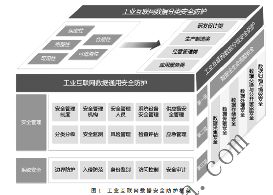 工業(yè)互聯(lián)網(wǎng)數(shù)據(jù)安全分類分級防護(hù)框架研究