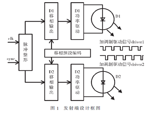 同頻抗互擾低成本安檢機雙光障設(shè)計