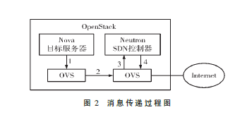HTTP Slow DDoS攻擊機(jī)理分析及針對(duì)OpenStack云平臺(tái)的防御策略與架構(gòu)研究