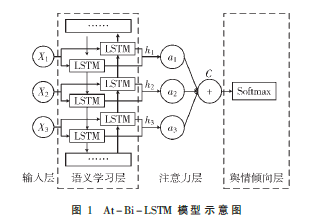 基于注意力與Bi-LSTM混合算法的車企輿情情感分析
