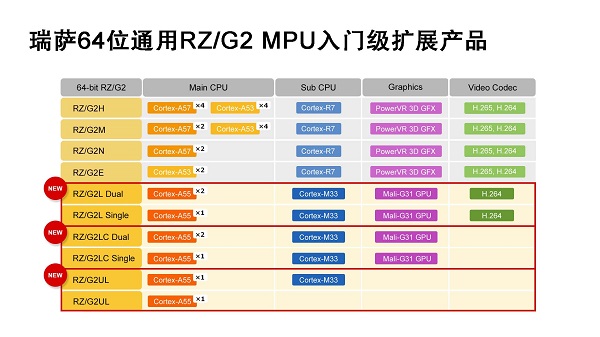 瑞薩64位通用RZG2 MPU入門級擴(kuò)展產(chǎn)品.jpg