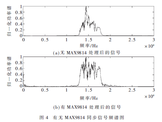 MAX9814芯片在MFSK水聲通信抗幅度衰落中的應(yīng)用