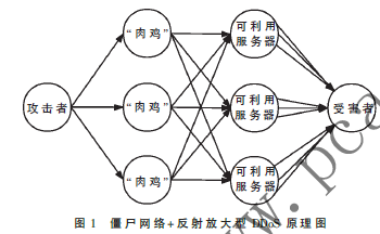 反射放大型DDoS攻擊的預(yù)防策略研究