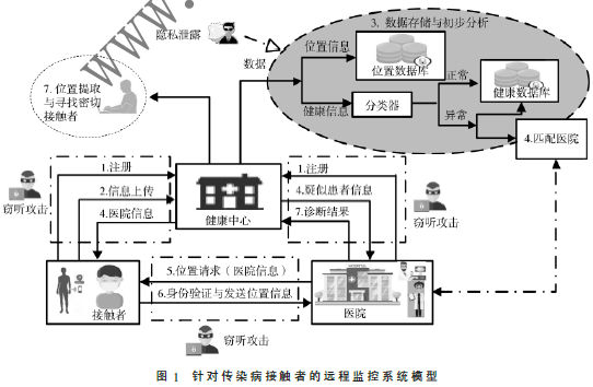 一種針對(duì)傳染病接觸者的遠(yuǎn)程監(jiān)控和隱私保護(hù)方法