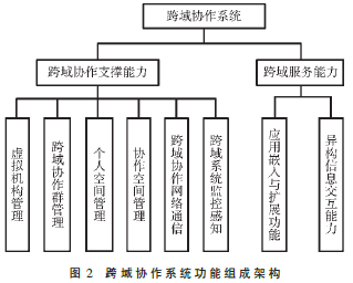 面向任務(wù)的跨域協(xié)作系統(tǒng)設(shè)計(jì)與應(yīng)用展望