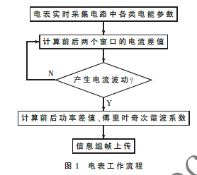 基于電力數(shù)據(jù)分析的污染物排放監(jiān)測(cè)方法研究