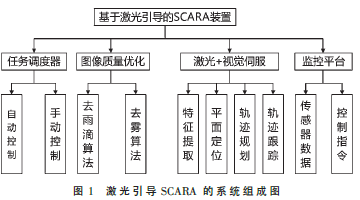 基于激光引導(dǎo)的SCARA的軌跡規(guī)劃與優(yōu)化