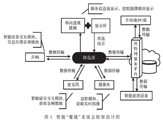 基于樹莓派的智能“魔鏡”設(shè)計(jì)