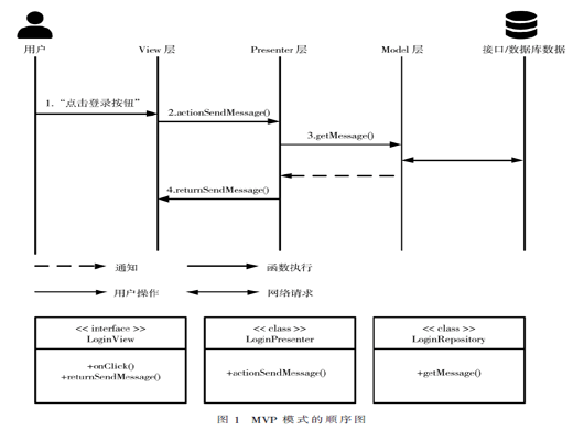 基于Android端MVP模式和響應(yīng)式網(wǎng)絡(luò)框架的設(shè)計(jì)與實(shí)現(xiàn)