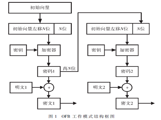 基于改進(jìn)型OFB模式的視頻流加密方法