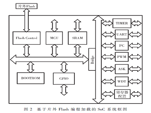 基于片外Flash編程加載的無線充電SoC系統(tǒng)的設(shè)計(jì)與實(shí)現(xiàn)