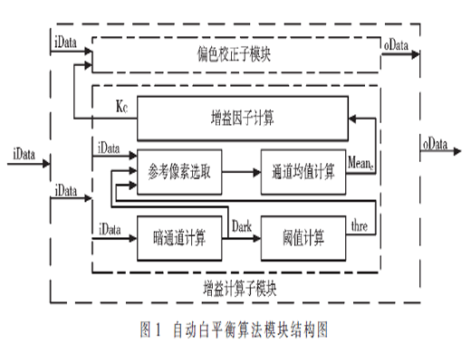 基于FPGA的暗通道白平衡算法設(shè)計與實現(xiàn)