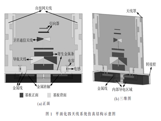 用于單兵手持式終端的平面化四天線系統(tǒng)設(shè)計