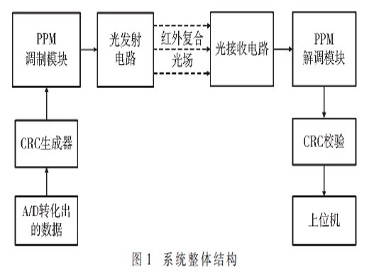 基于FPGA的PPM調(diào)制解調(diào)系統(tǒng)設(shè)計(jì)