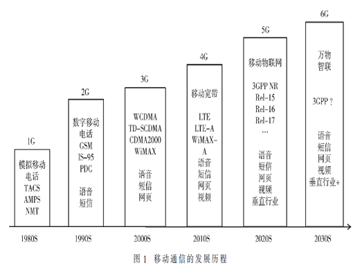 6G需求,、愿景與應(yīng)用場景探討