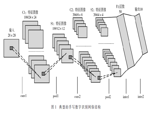 基于HLS工具的CNN加速器的設(shè)計與優(yōu)化方法研究